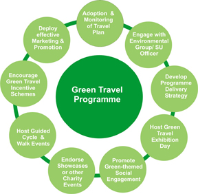 Green Travel Programme